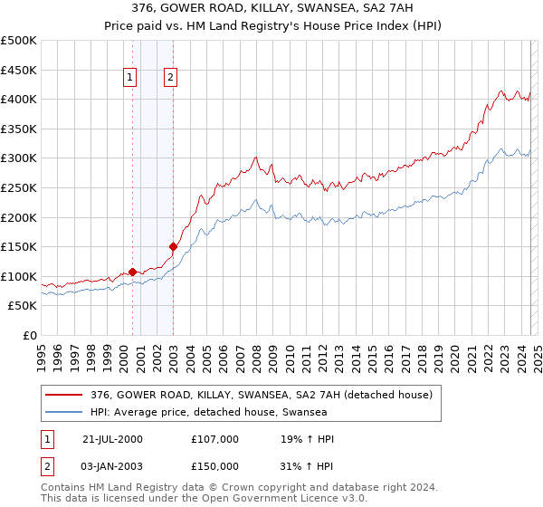 376, GOWER ROAD, KILLAY, SWANSEA, SA2 7AH: Price paid vs HM Land Registry's House Price Index