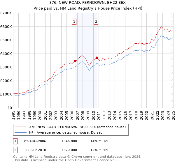 376, NEW ROAD, FERNDOWN, BH22 8EX: Price paid vs HM Land Registry's House Price Index