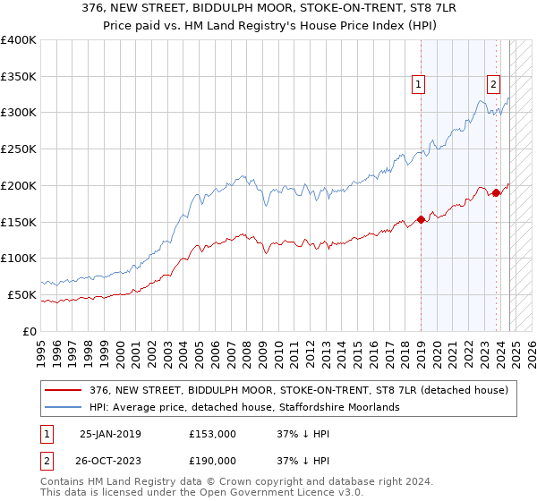 376, NEW STREET, BIDDULPH MOOR, STOKE-ON-TRENT, ST8 7LR: Price paid vs HM Land Registry's House Price Index