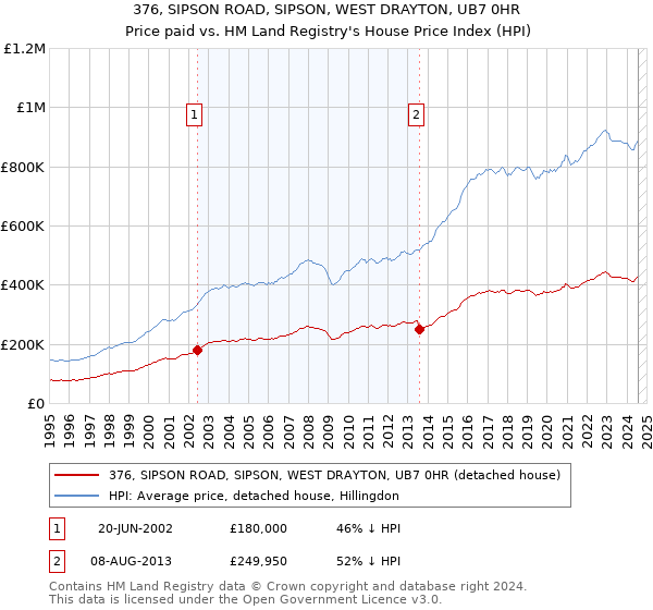 376, SIPSON ROAD, SIPSON, WEST DRAYTON, UB7 0HR: Price paid vs HM Land Registry's House Price Index