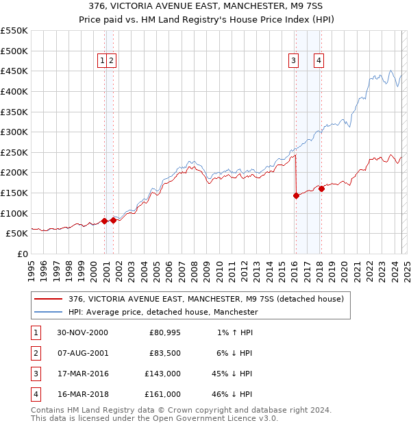 376, VICTORIA AVENUE EAST, MANCHESTER, M9 7SS: Price paid vs HM Land Registry's House Price Index