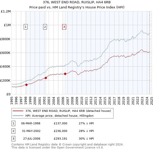 376, WEST END ROAD, RUISLIP, HA4 6RB: Price paid vs HM Land Registry's House Price Index