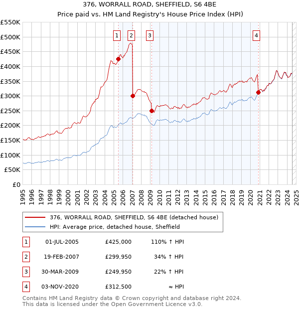 376, WORRALL ROAD, SHEFFIELD, S6 4BE: Price paid vs HM Land Registry's House Price Index