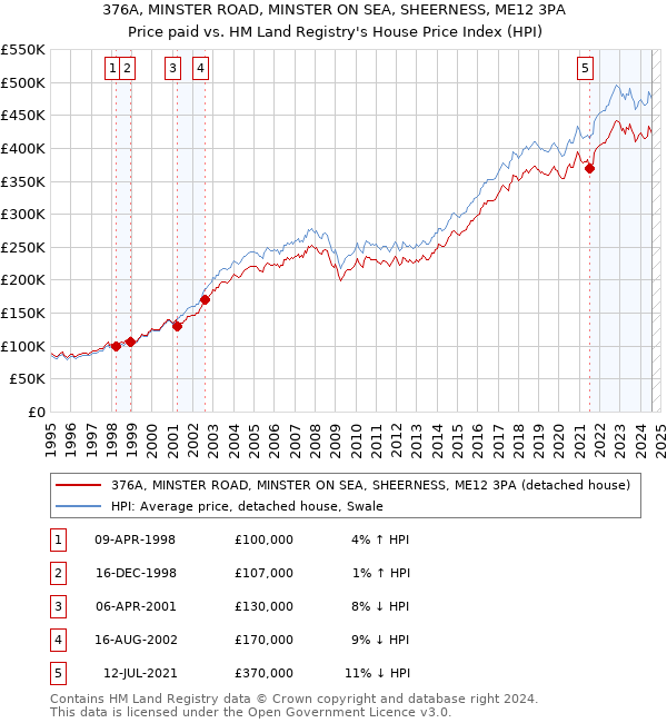 376A, MINSTER ROAD, MINSTER ON SEA, SHEERNESS, ME12 3PA: Price paid vs HM Land Registry's House Price Index