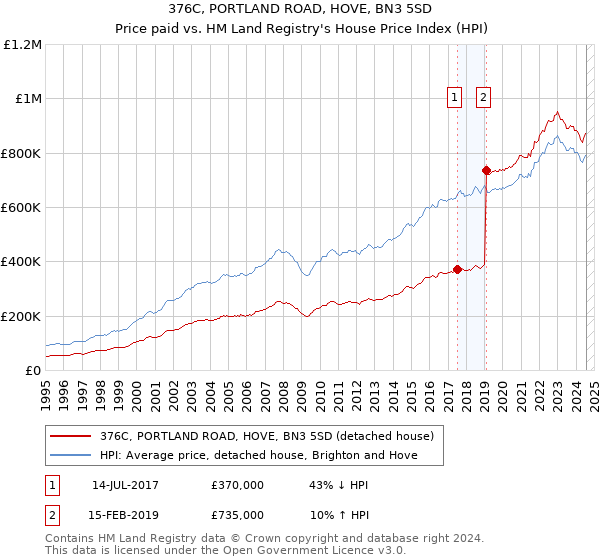 376C, PORTLAND ROAD, HOVE, BN3 5SD: Price paid vs HM Land Registry's House Price Index