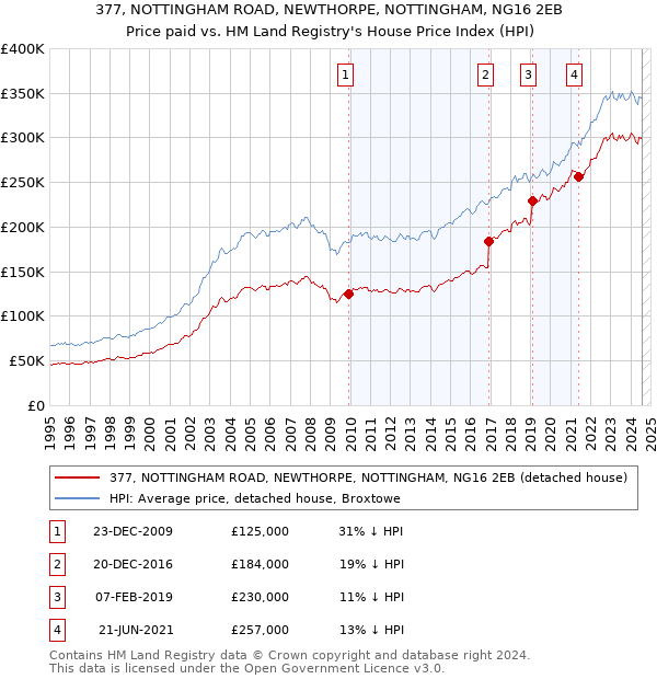 377, NOTTINGHAM ROAD, NEWTHORPE, NOTTINGHAM, NG16 2EB: Price paid vs HM Land Registry's House Price Index