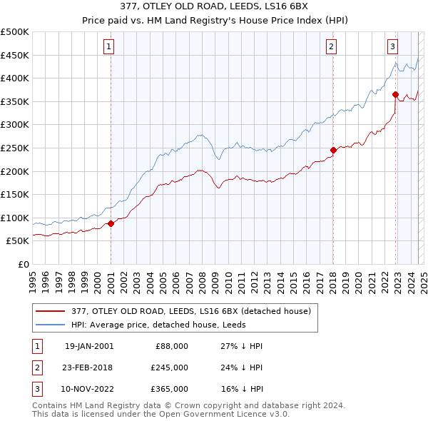 377, OTLEY OLD ROAD, LEEDS, LS16 6BX: Price paid vs HM Land Registry's House Price Index