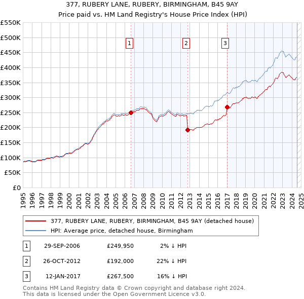 377, RUBERY LANE, RUBERY, BIRMINGHAM, B45 9AY: Price paid vs HM Land Registry's House Price Index