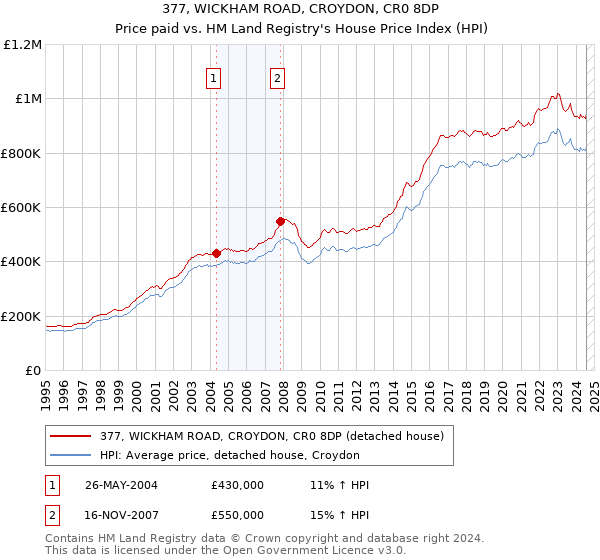 377, WICKHAM ROAD, CROYDON, CR0 8DP: Price paid vs HM Land Registry's House Price Index