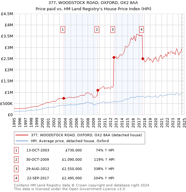 377, WOODSTOCK ROAD, OXFORD, OX2 8AA: Price paid vs HM Land Registry's House Price Index