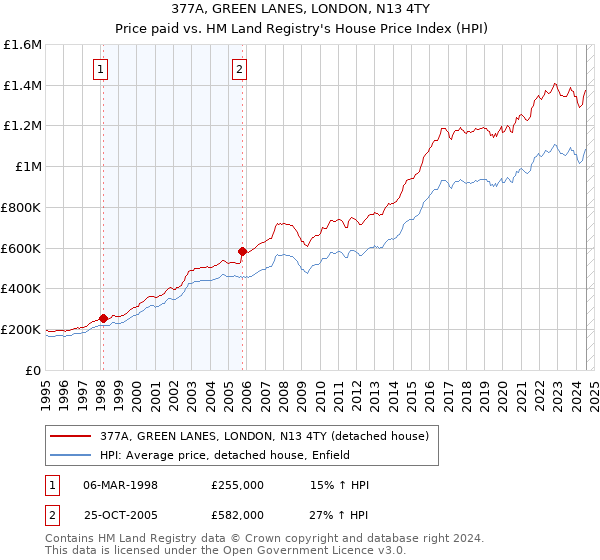 377A, GREEN LANES, LONDON, N13 4TY: Price paid vs HM Land Registry's House Price Index