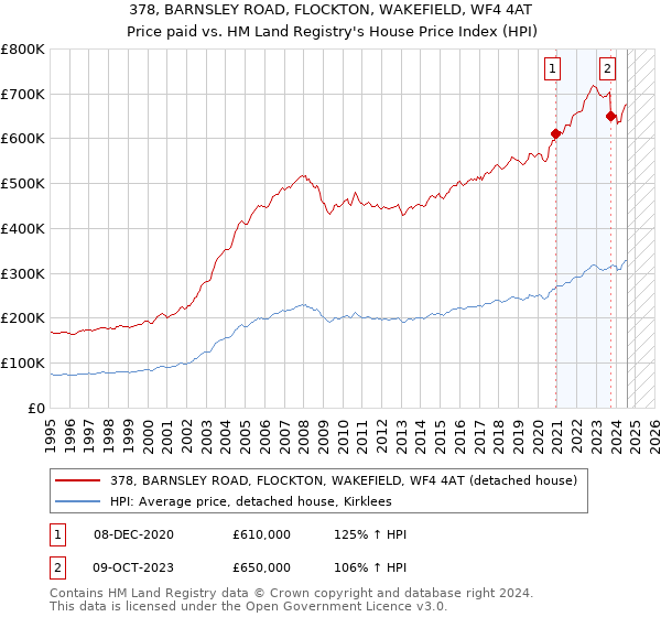 378, BARNSLEY ROAD, FLOCKTON, WAKEFIELD, WF4 4AT: Price paid vs HM Land Registry's House Price Index