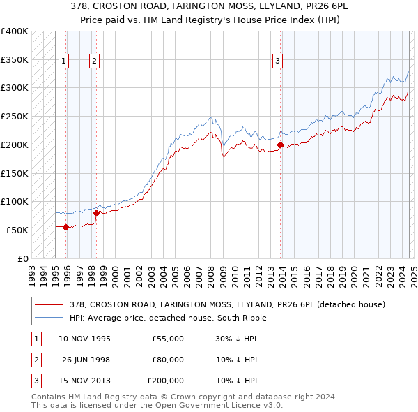 378, CROSTON ROAD, FARINGTON MOSS, LEYLAND, PR26 6PL: Price paid vs HM Land Registry's House Price Index