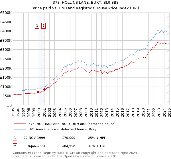 378, HOLLINS LANE, BURY, BL9 8BS: Price paid vs HM Land Registry's House Price Index