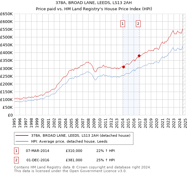 378A, BROAD LANE, LEEDS, LS13 2AH: Price paid vs HM Land Registry's House Price Index