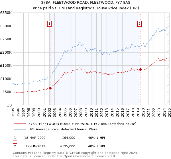 378A, FLEETWOOD ROAD, FLEETWOOD, FY7 8AS: Price paid vs HM Land Registry's House Price Index