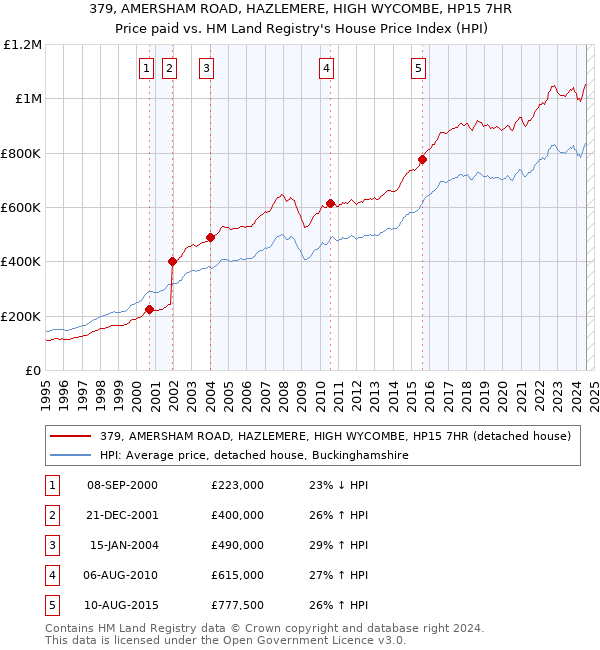 379, AMERSHAM ROAD, HAZLEMERE, HIGH WYCOMBE, HP15 7HR: Price paid vs HM Land Registry's House Price Index