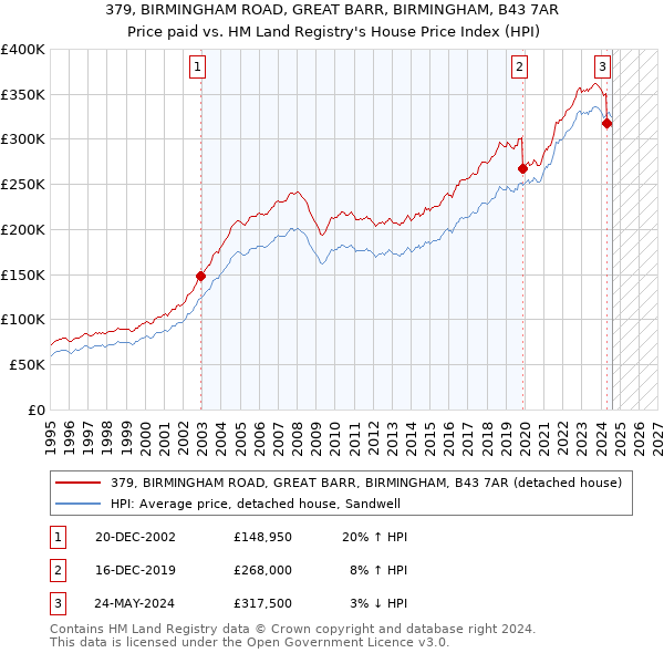 379, BIRMINGHAM ROAD, GREAT BARR, BIRMINGHAM, B43 7AR: Price paid vs HM Land Registry's House Price Index