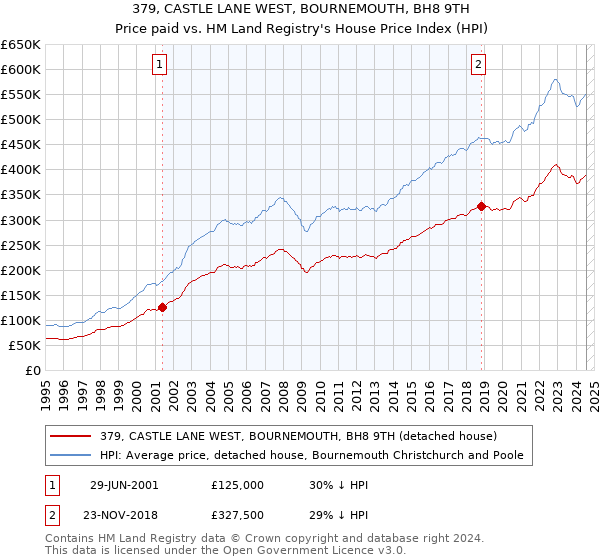 379, CASTLE LANE WEST, BOURNEMOUTH, BH8 9TH: Price paid vs HM Land Registry's House Price Index