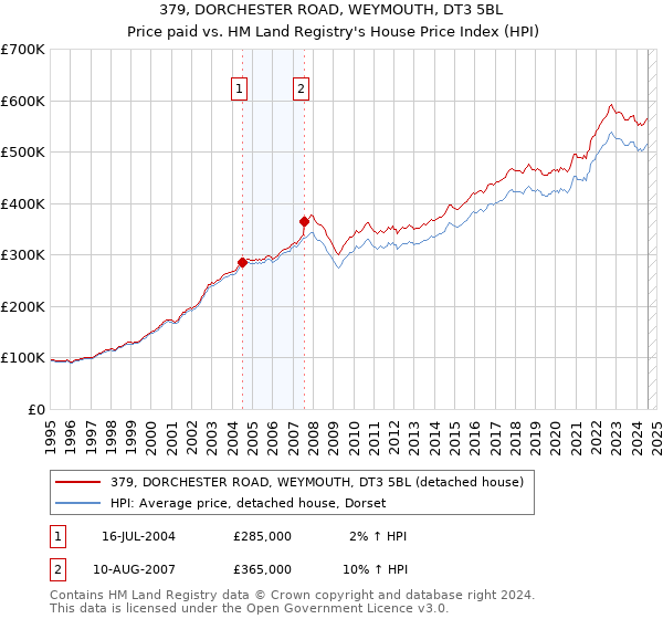 379, DORCHESTER ROAD, WEYMOUTH, DT3 5BL: Price paid vs HM Land Registry's House Price Index