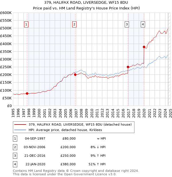 379, HALIFAX ROAD, LIVERSEDGE, WF15 8DU: Price paid vs HM Land Registry's House Price Index