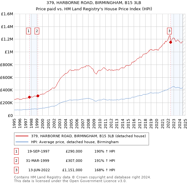 379, HARBORNE ROAD, BIRMINGHAM, B15 3LB: Price paid vs HM Land Registry's House Price Index