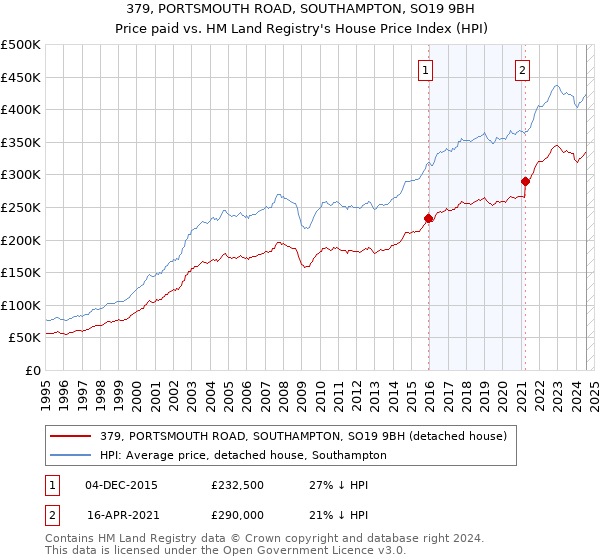 379, PORTSMOUTH ROAD, SOUTHAMPTON, SO19 9BH: Price paid vs HM Land Registry's House Price Index