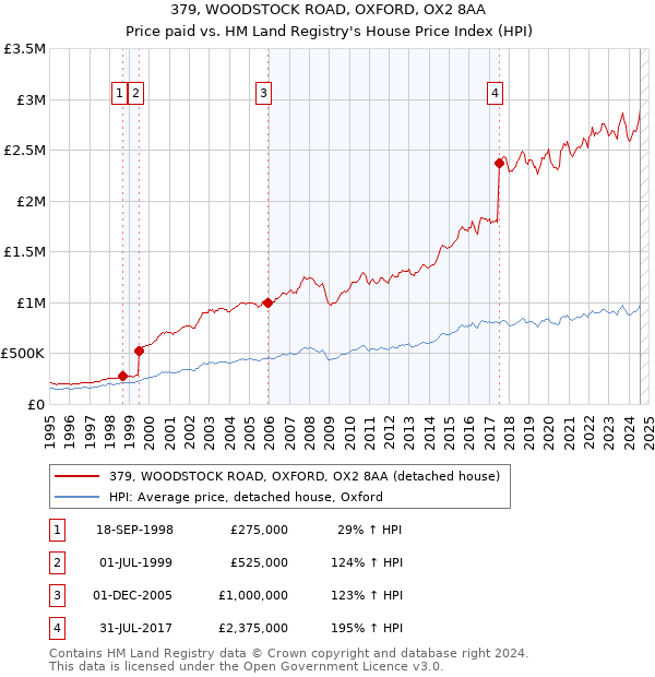 379, WOODSTOCK ROAD, OXFORD, OX2 8AA: Price paid vs HM Land Registry's House Price Index