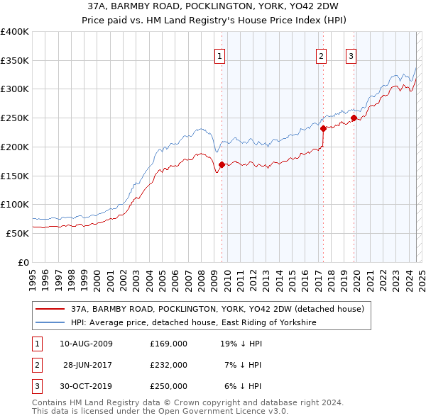 37A, BARMBY ROAD, POCKLINGTON, YORK, YO42 2DW: Price paid vs HM Land Registry's House Price Index