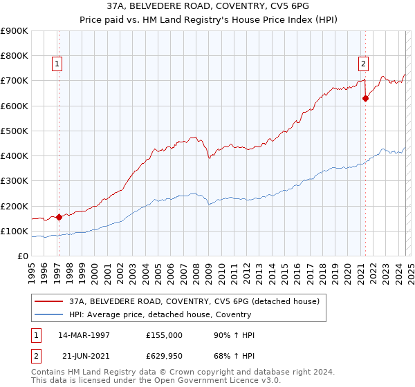 37A, BELVEDERE ROAD, COVENTRY, CV5 6PG: Price paid vs HM Land Registry's House Price Index