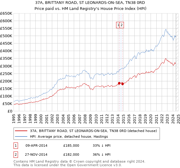 37A, BRITTANY ROAD, ST LEONARDS-ON-SEA, TN38 0RD: Price paid vs HM Land Registry's House Price Index