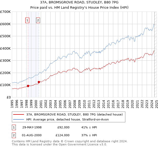 37A, BROMSGROVE ROAD, STUDLEY, B80 7PG: Price paid vs HM Land Registry's House Price Index