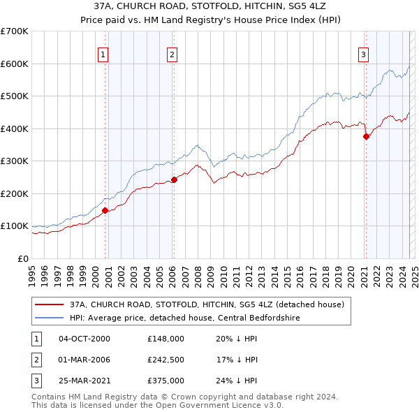 37A, CHURCH ROAD, STOTFOLD, HITCHIN, SG5 4LZ: Price paid vs HM Land Registry's House Price Index