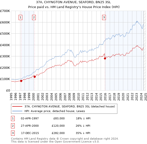 37A, CHYNGTON AVENUE, SEAFORD, BN25 3SL: Price paid vs HM Land Registry's House Price Index