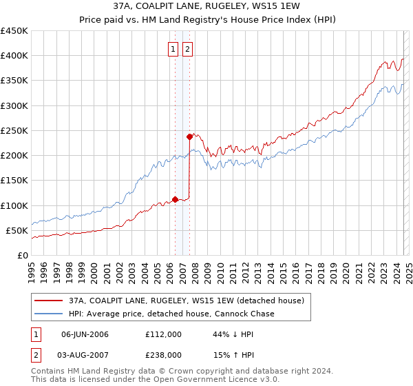 37A, COALPIT LANE, RUGELEY, WS15 1EW: Price paid vs HM Land Registry's House Price Index