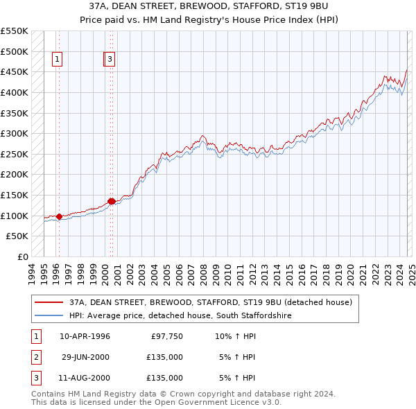 37A, DEAN STREET, BREWOOD, STAFFORD, ST19 9BU: Price paid vs HM Land Registry's House Price Index