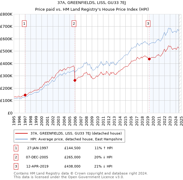 37A, GREENFIELDS, LISS, GU33 7EJ: Price paid vs HM Land Registry's House Price Index