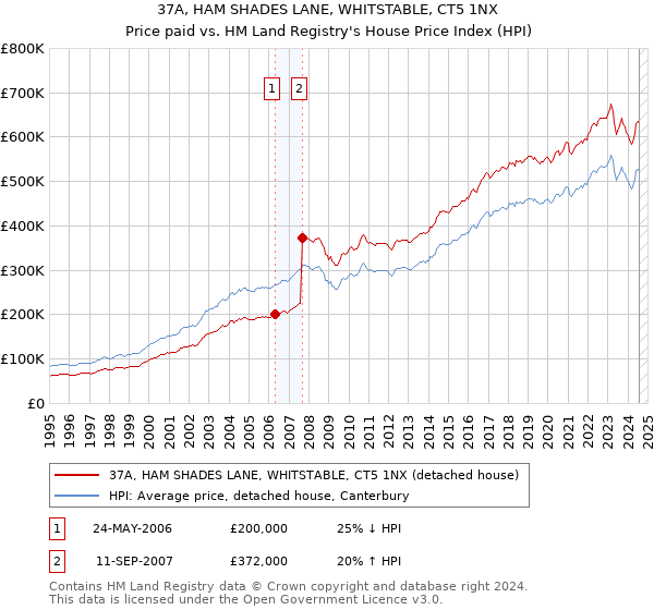 37A, HAM SHADES LANE, WHITSTABLE, CT5 1NX: Price paid vs HM Land Registry's House Price Index