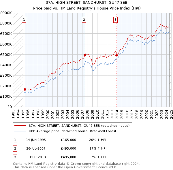 37A, HIGH STREET, SANDHURST, GU47 8EB: Price paid vs HM Land Registry's House Price Index