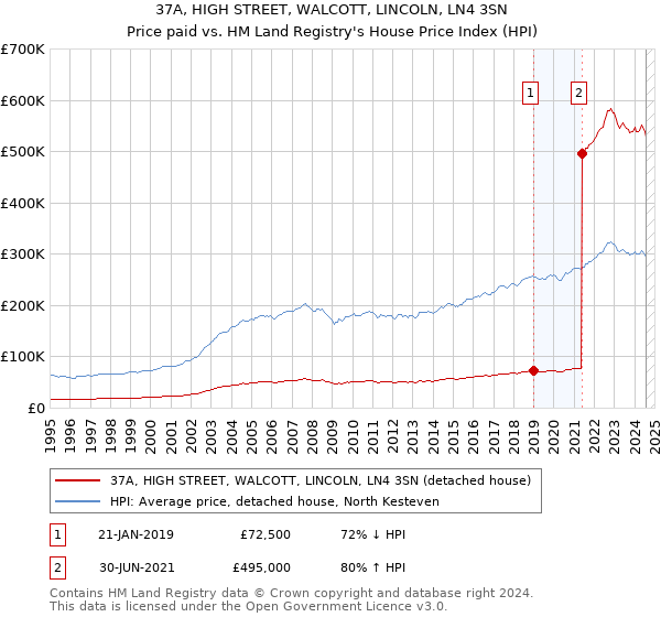 37A, HIGH STREET, WALCOTT, LINCOLN, LN4 3SN: Price paid vs HM Land Registry's House Price Index