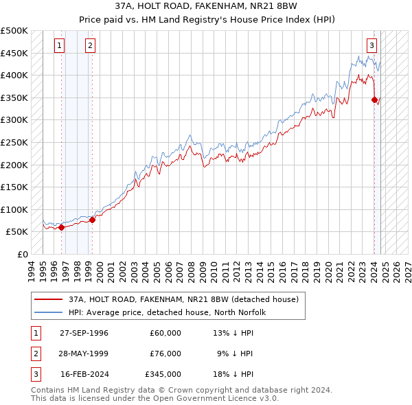 37A, HOLT ROAD, FAKENHAM, NR21 8BW: Price paid vs HM Land Registry's House Price Index