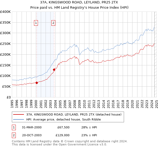 37A, KINGSWOOD ROAD, LEYLAND, PR25 2TX: Price paid vs HM Land Registry's House Price Index