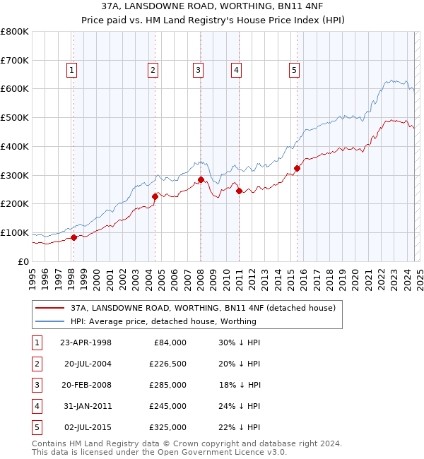 37A, LANSDOWNE ROAD, WORTHING, BN11 4NF: Price paid vs HM Land Registry's House Price Index