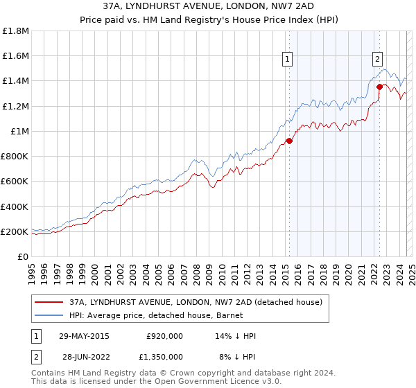 37A, LYNDHURST AVENUE, LONDON, NW7 2AD: Price paid vs HM Land Registry's House Price Index