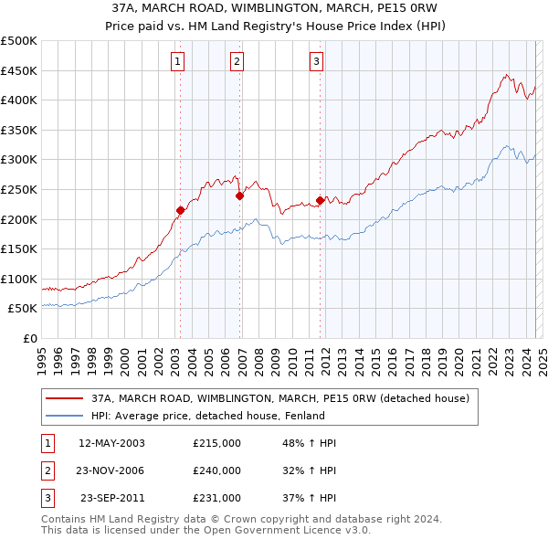 37A, MARCH ROAD, WIMBLINGTON, MARCH, PE15 0RW: Price paid vs HM Land Registry's House Price Index