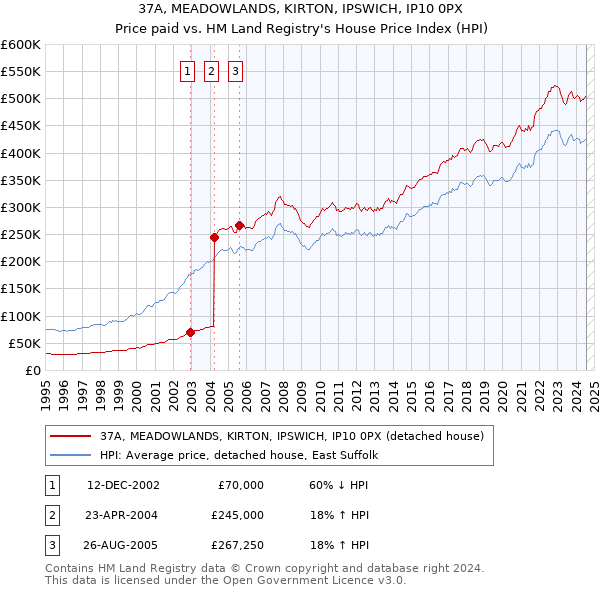 37A, MEADOWLANDS, KIRTON, IPSWICH, IP10 0PX: Price paid vs HM Land Registry's House Price Index