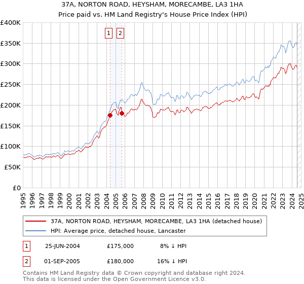 37A, NORTON ROAD, HEYSHAM, MORECAMBE, LA3 1HA: Price paid vs HM Land Registry's House Price Index