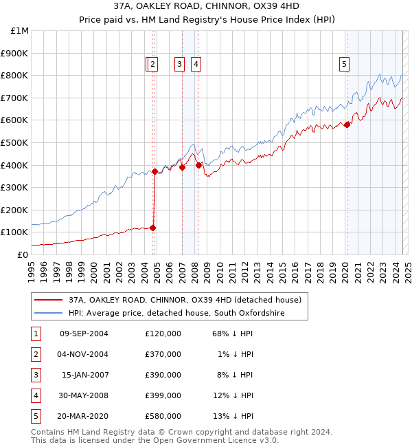 37A, OAKLEY ROAD, CHINNOR, OX39 4HD: Price paid vs HM Land Registry's House Price Index