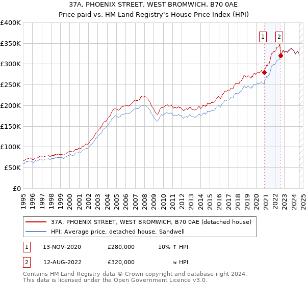 37A, PHOENIX STREET, WEST BROMWICH, B70 0AE: Price paid vs HM Land Registry's House Price Index