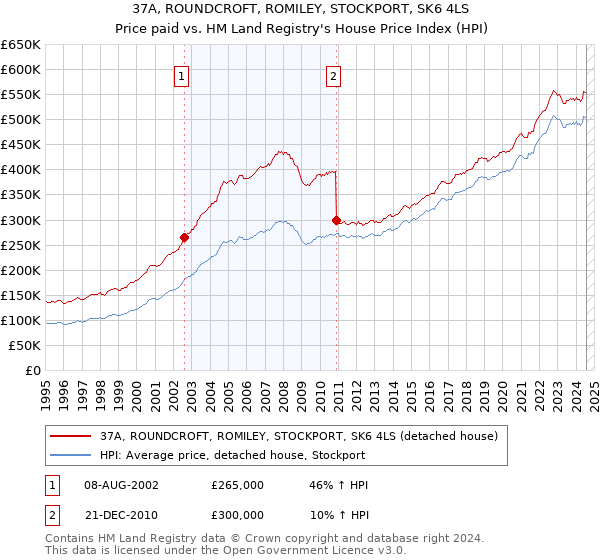 37A, ROUNDCROFT, ROMILEY, STOCKPORT, SK6 4LS: Price paid vs HM Land Registry's House Price Index